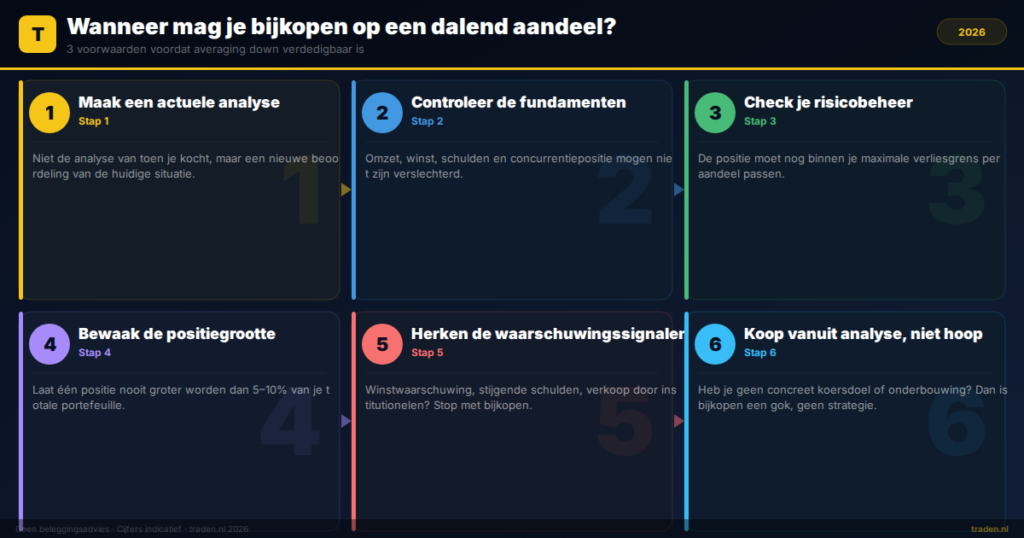Wanneer mag je bijkopen op een dalend aandeel?