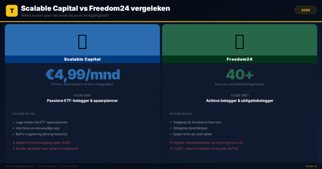Scalable Capital vs Freedom24 vergeleken