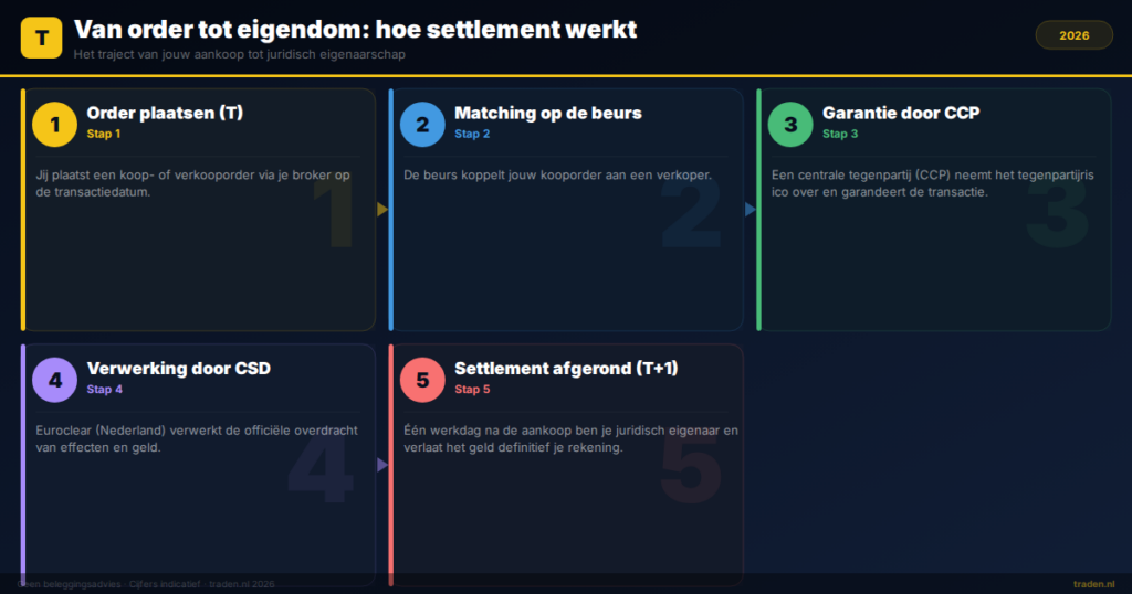Van order tot eigendom: hoe settlement werkt