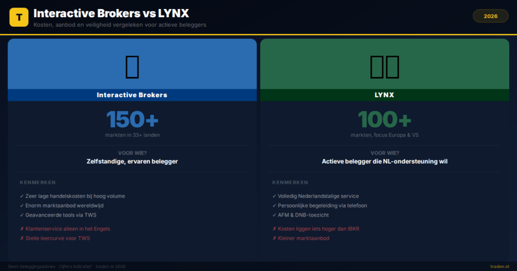 Interactive Brokers vs LYNX