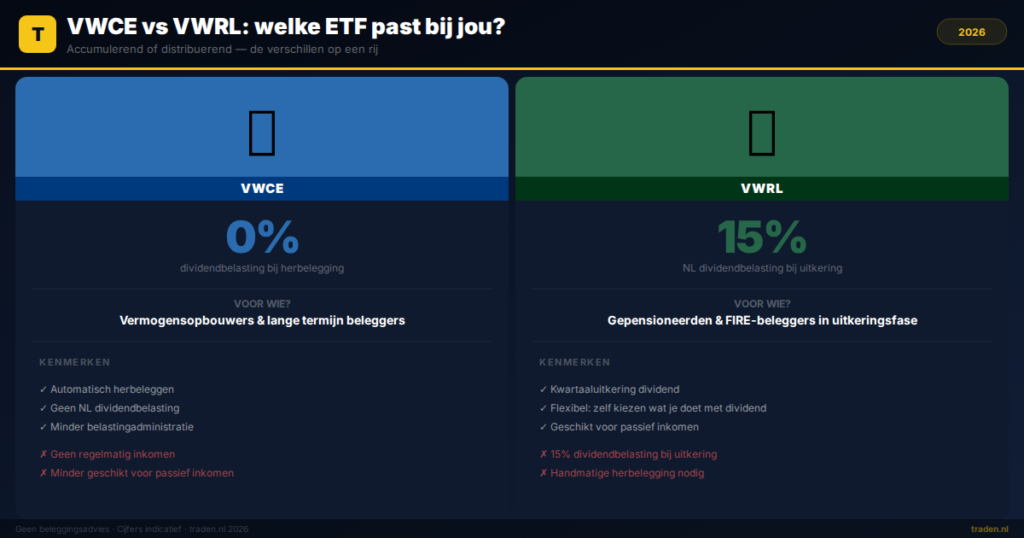VWCE vs VWRL: welke ETF past bij jou?