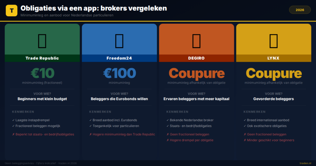 Obligaties via een app: brokers vergeleken