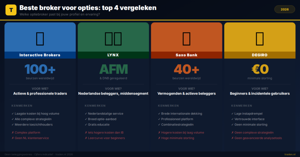 Beste broker voor opties: top 4 vergeleken