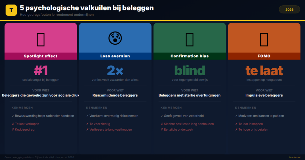 5 psychologische valkuilen bij beleggen