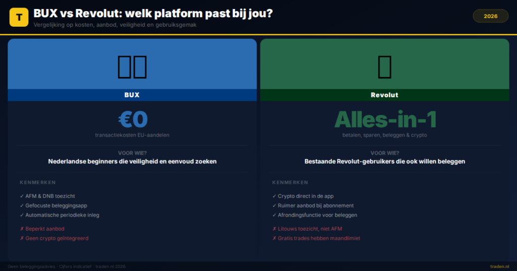 BUX vs Revolut: welk platform past bij jou?