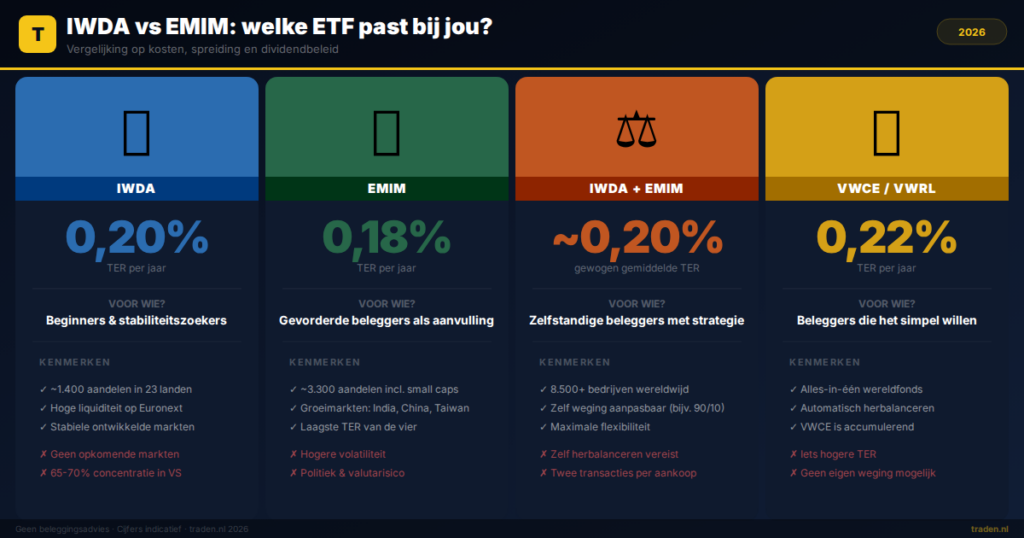 IWDA vs EMIM: welke ETF past bij jou?