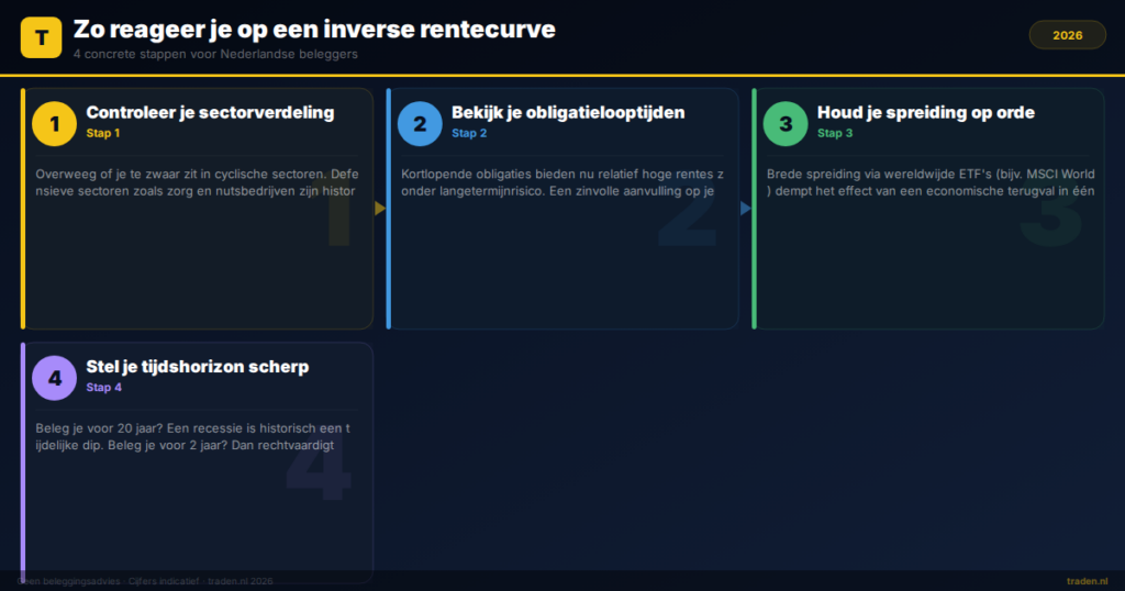 Zo reageer je op een inverse rentecurve