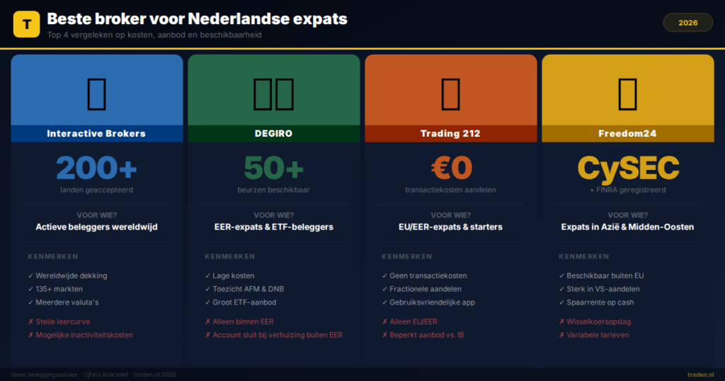 Beste broker voor Nederlandse expats
