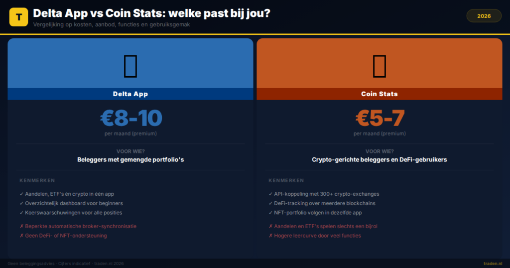 Delta App vs Coin Stats: welke past bij jou?