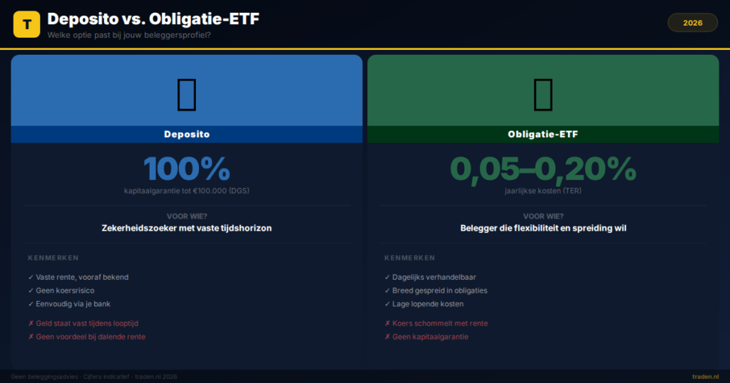 Deposito vs. Obligatie-ETF
