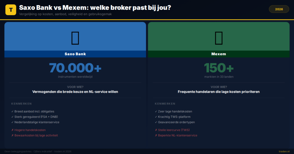 Saxo Bank vs Mexem: welke broker past bij jou?