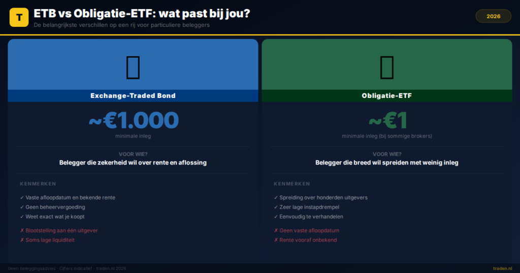 ETB vs Obligatie-ETF: wat past bij jou?
