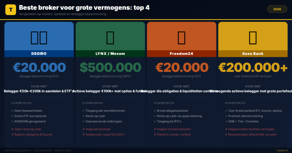 Beste broker voor grote vermogens: top 4