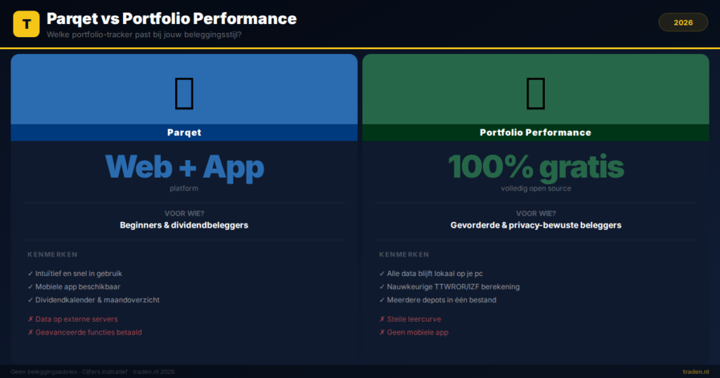 Parqet vs Portfolio Performance