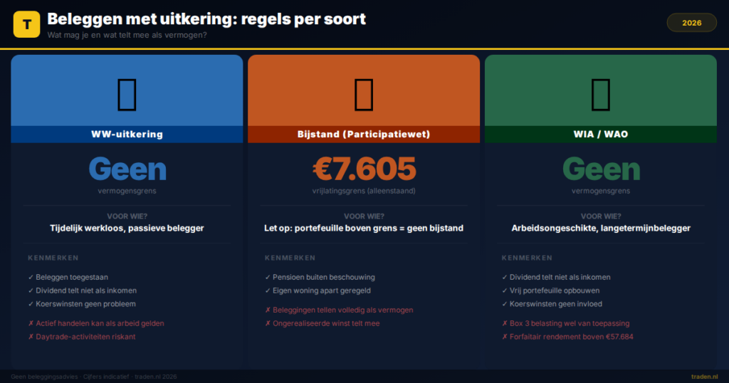 Beleggen met uitkering: regels per soort