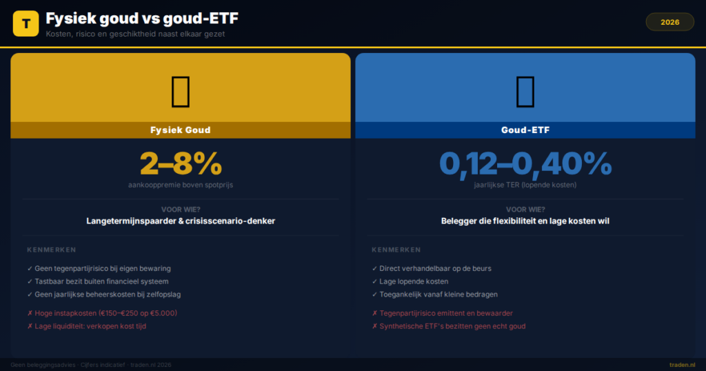 Fysiek goud vs goud-ETF