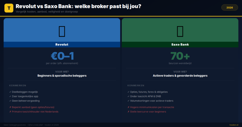 Revolut vs Saxo Bank: welke broker past bij jou?