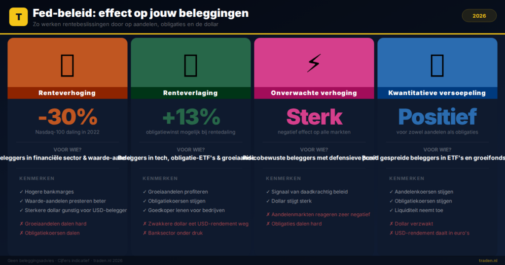 Fed-beleid: effect op jouw beleggingen