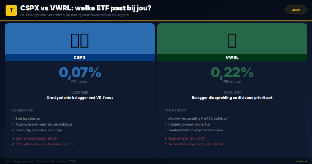 CSPX vs VWRL: welke ETF past bij jou?