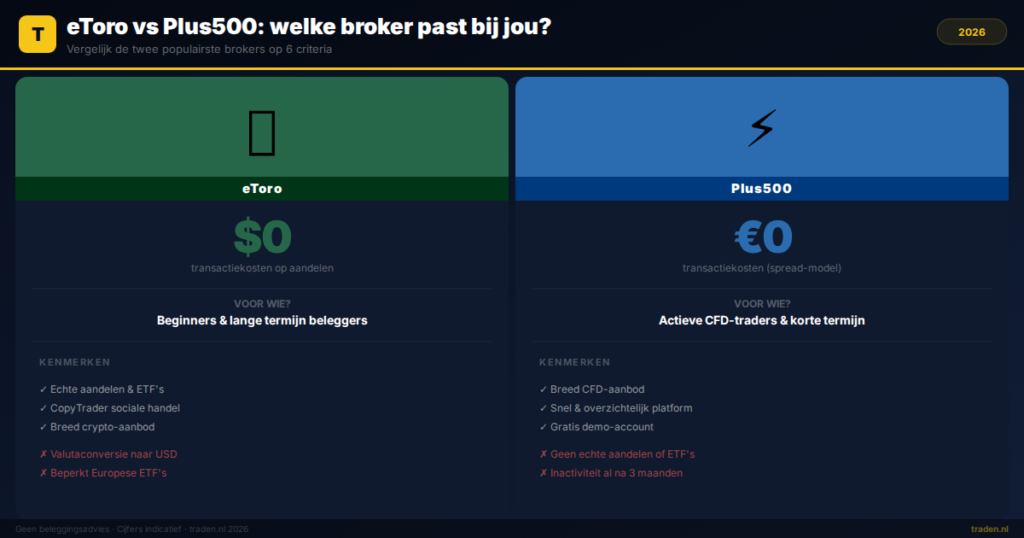 eToro vs Plus500: welke broker past bij jou?
