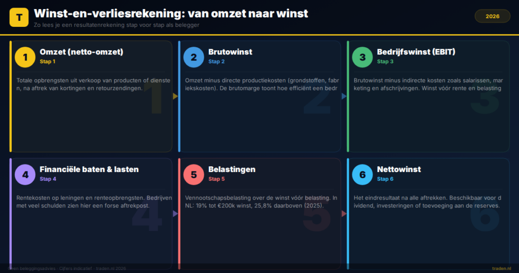 Winst-en-verliesrekening: van omzet naar winst