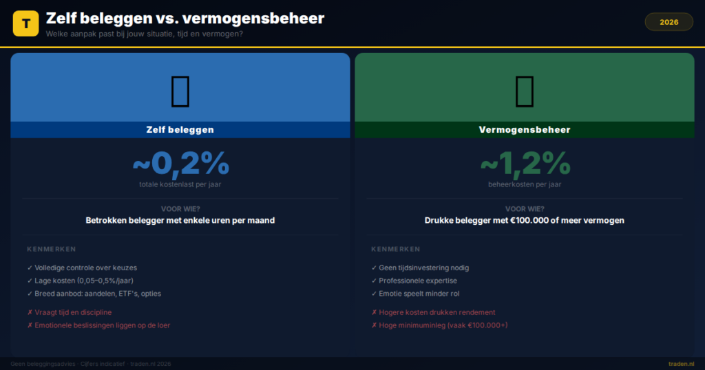 Zelf beleggen vs. vermogensbeheer